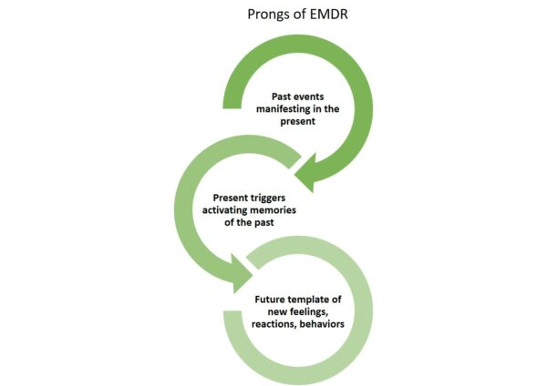 EMDR Treatment Centers